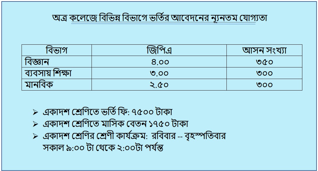 অত্র কলেজে বিভিন্ন বিভাগে ভর্তির আবেদনের ন্যূনতম যোগ্যতা: